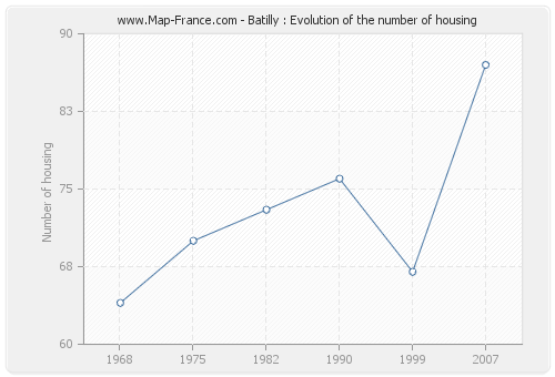 Batilly : Evolution of the number of housing