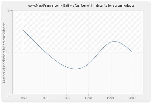 Batilly : Number of inhabitants by accommodation