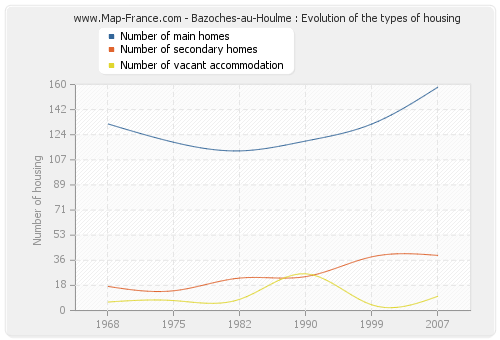 Bazoches-au-Houlme : Evolution of the types of housing