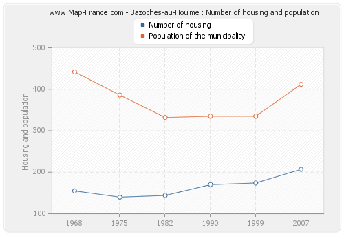 Bazoches-au-Houlme : Number of housing and population