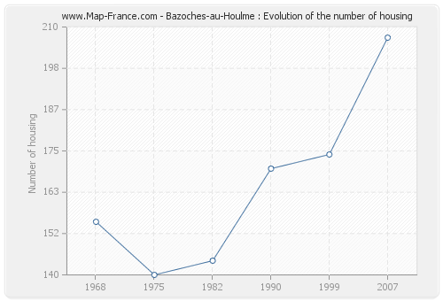 Bazoches-au-Houlme : Evolution of the number of housing