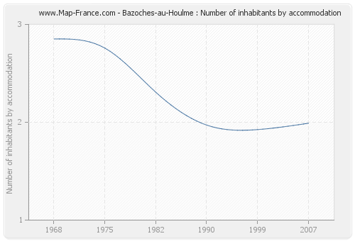 Bazoches-au-Houlme : Number of inhabitants by accommodation