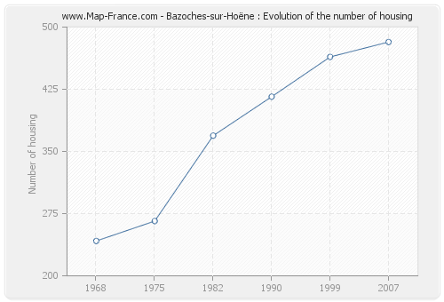 Bazoches-sur-Hoëne : Evolution of the number of housing