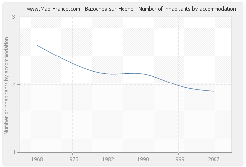 Bazoches-sur-Hoëne : Number of inhabitants by accommodation