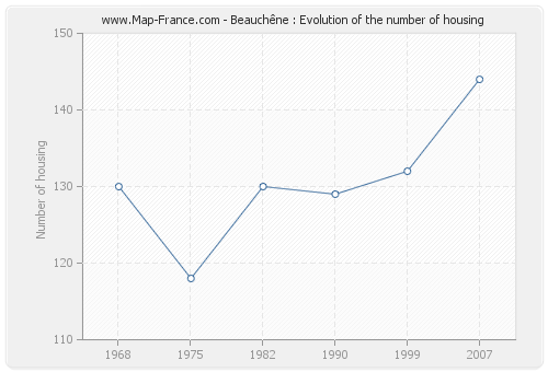 Beauchêne : Evolution of the number of housing