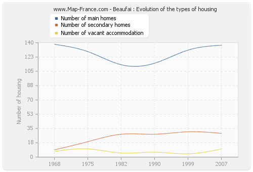 Beaufai : Evolution of the types of housing
