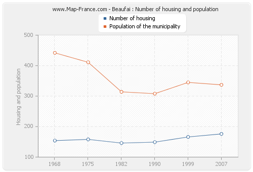 Beaufai : Number of housing and population