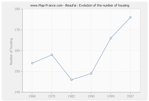 Beaufai : Evolution of the number of housing
