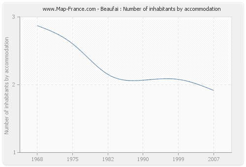 Beaufai : Number of inhabitants by accommodation