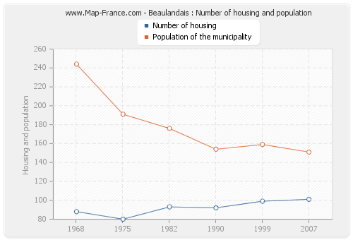 Beaulandais : Number of housing and population