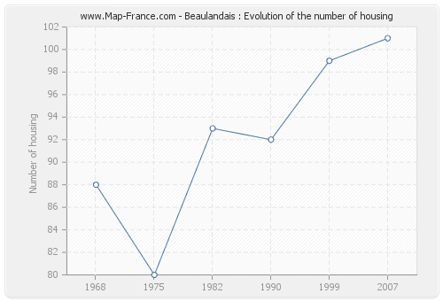 Beaulandais : Evolution of the number of housing