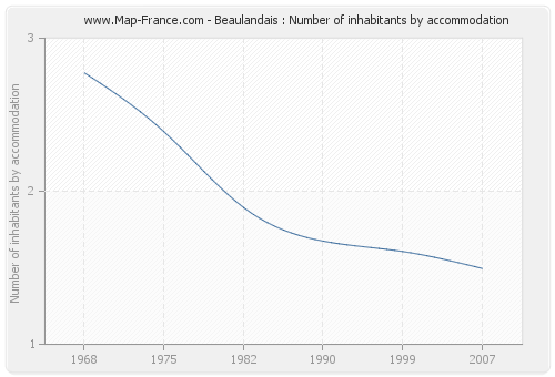 Beaulandais : Number of inhabitants by accommodation
