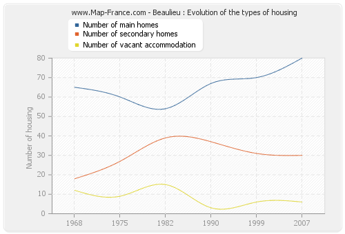 Beaulieu : Evolution of the types of housing