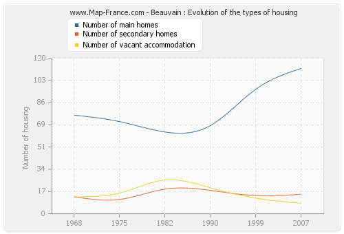 Beauvain : Evolution of the types of housing