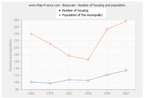 Beauvain : Number of housing and population