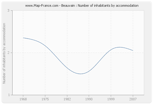 Beauvain : Number of inhabitants by accommodation