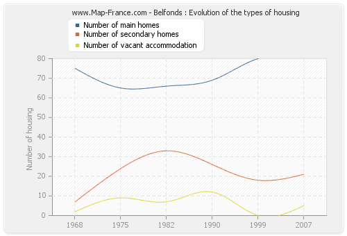 Belfonds : Evolution of the types of housing