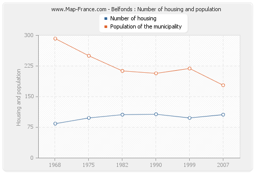 Belfonds : Number of housing and population