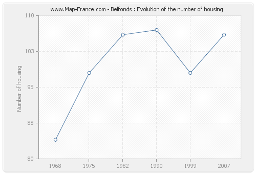 Belfonds : Evolution of the number of housing