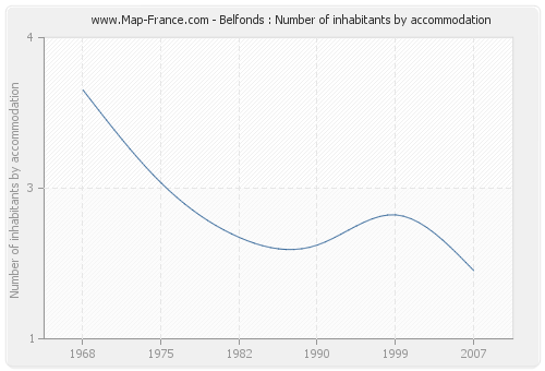 Belfonds : Number of inhabitants by accommodation