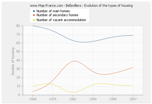 Bellavilliers : Evolution of the types of housing