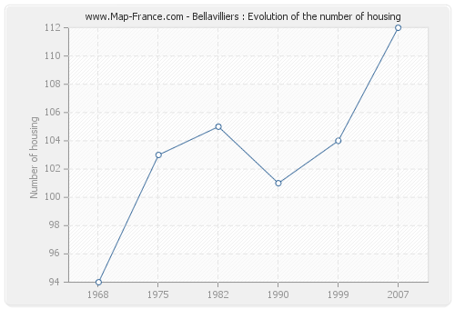 Bellavilliers : Evolution of the number of housing