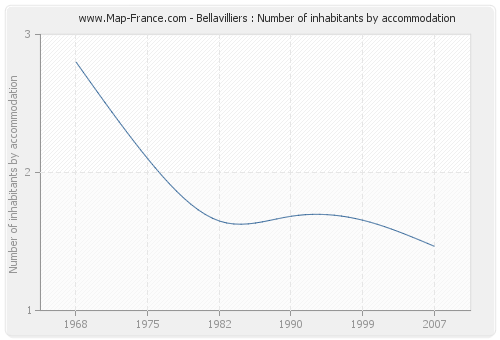 Bellavilliers : Number of inhabitants by accommodation