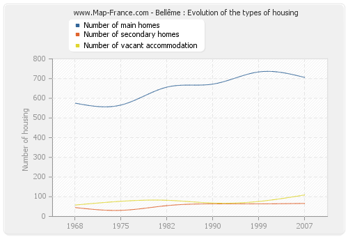 Bellême : Evolution of the types of housing