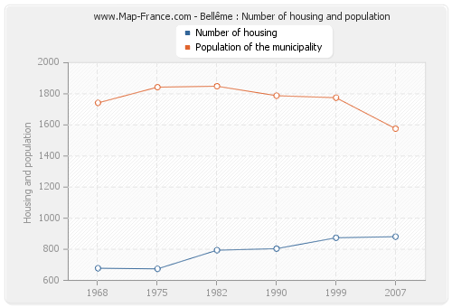 Bellême : Number of housing and population