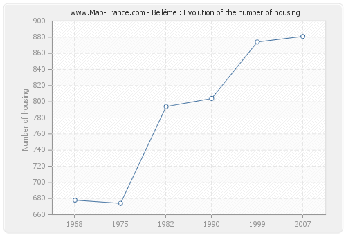 Bellême : Evolution of the number of housing