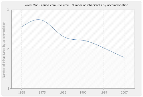 Bellême : Number of inhabitants by accommodation