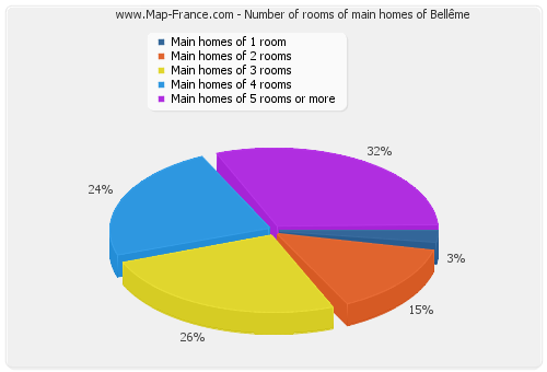 Number of rooms of main homes of Bellême