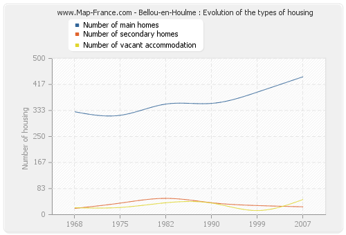 Bellou-en-Houlme : Evolution of the types of housing