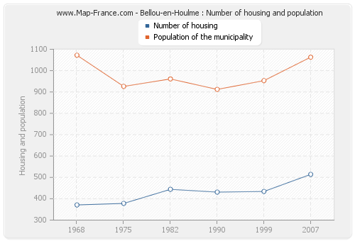 Bellou-en-Houlme : Number of housing and population