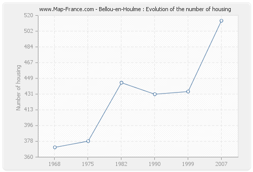 Bellou-en-Houlme : Evolution of the number of housing