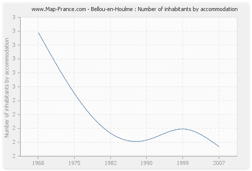 Bellou-en-Houlme : Number of inhabitants by accommodation