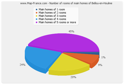 Number of rooms of main homes of Bellou-en-Houlme