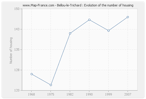 Bellou-le-Trichard : Evolution of the number of housing