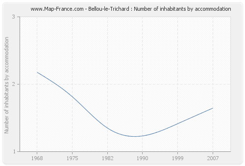 Bellou-le-Trichard : Number of inhabitants by accommodation