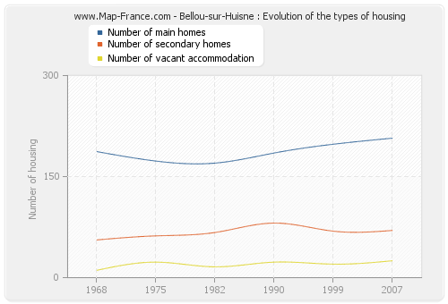 Bellou-sur-Huisne : Evolution of the types of housing