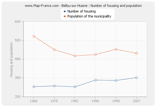 Bellou-sur-Huisne : Number of housing and population