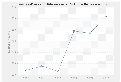 Bellou-sur-Huisne : Evolution of the number of housing
