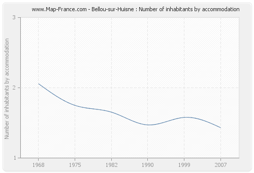 Bellou-sur-Huisne : Number of inhabitants by accommodation