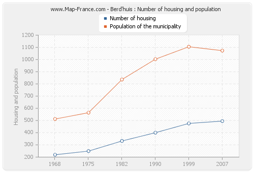 Berd'huis : Number of housing and population