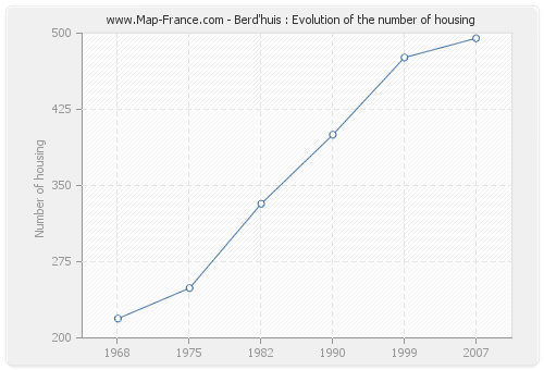 Berd'huis : Evolution of the number of housing