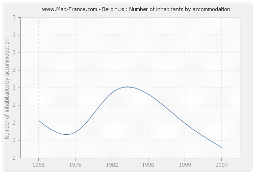 Berd'huis : Number of inhabitants by accommodation