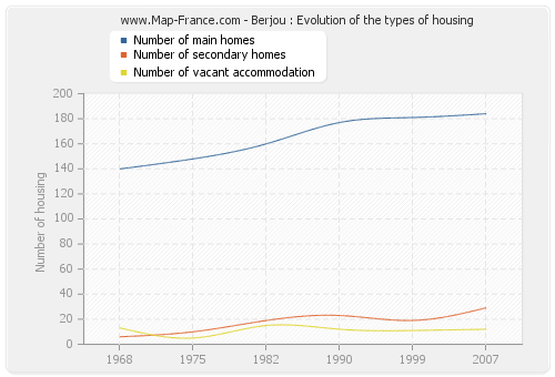 Berjou : Evolution of the types of housing