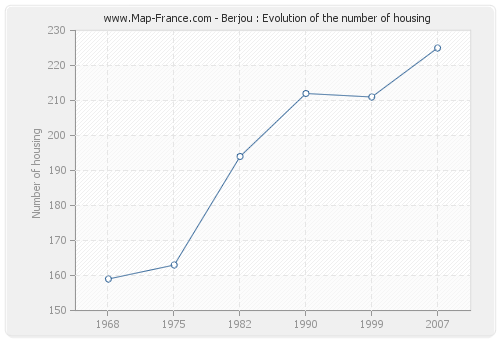 Berjou : Evolution of the number of housing