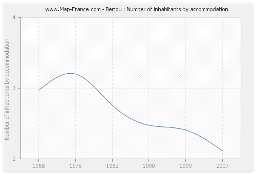 Berjou : Number of inhabitants by accommodation