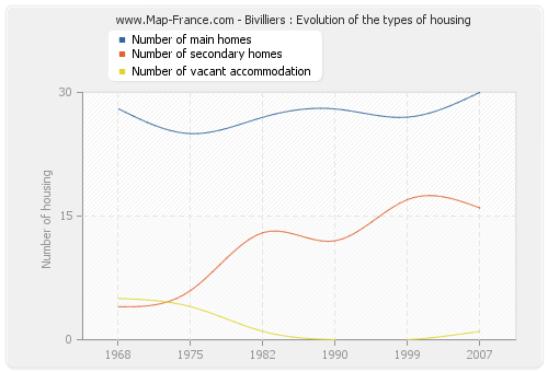 Bivilliers : Evolution of the types of housing